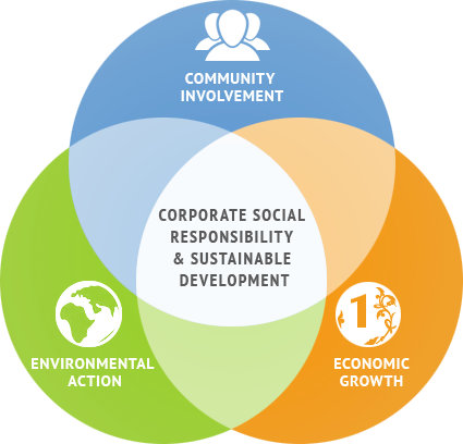 Corporate Social Responsibility+Image